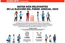 Research Data: Datos más relevantes de la elección del Poder Judicial 2025 Foto: Especial