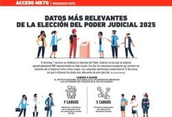 Research Data: Datos más relevantes de la elección del Poder Judicial 2025 Foto: Especial