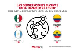 Gráfica del día: Las deportaciones masivas en el mandato de Trump