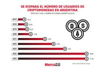 Gráfica del día: Se dispara el número de usuarios de criptomonedas en Argentina