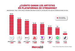 Gráfica del día: ¿Cuánto ganan los artistas en plataformas de streaming?