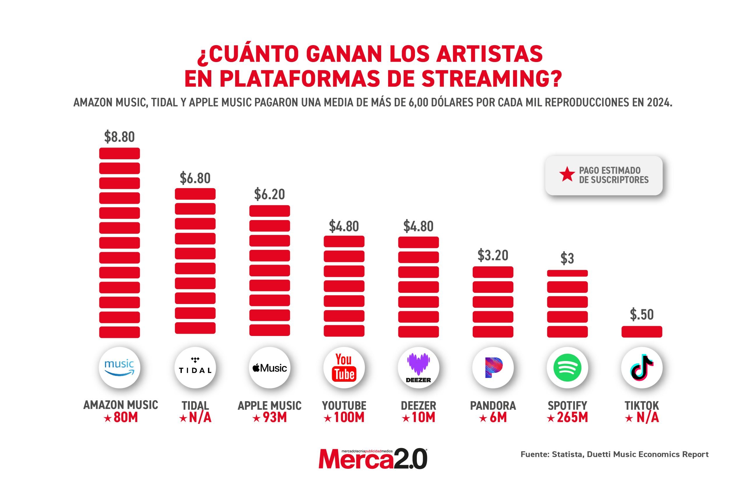 Gráfica del día: ¿Cuánto ganan los artistas en plataformas de streaming?