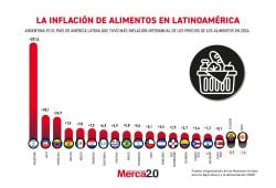 Gráfica del día inflación alimentos