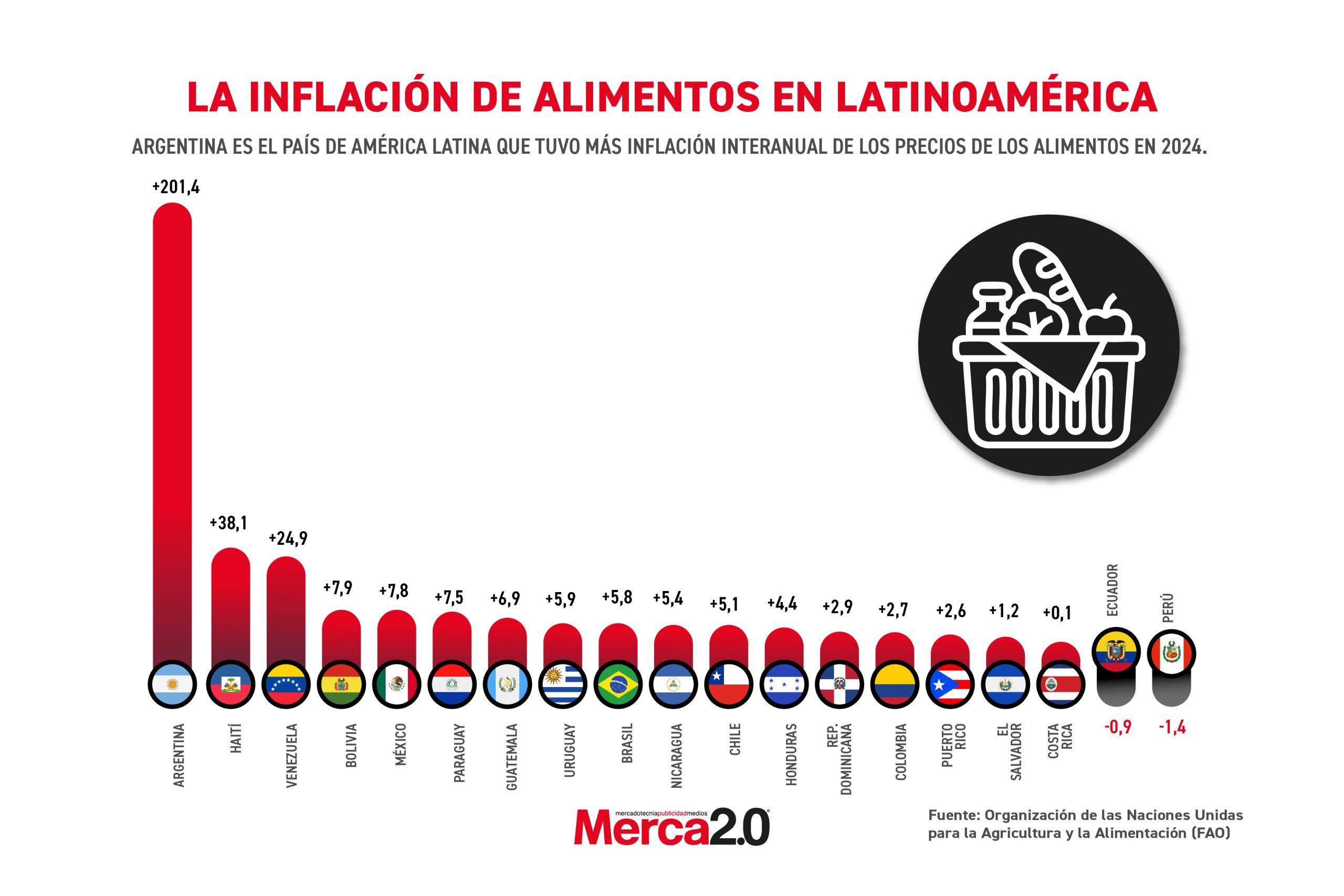 Gráfica del día inflación alimentos