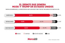 Gráfica del día: El debate que genera Musk y Trump en Estados Unidos