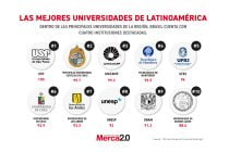 Gráfica del día: Las mejores universidades de Latinoamérica