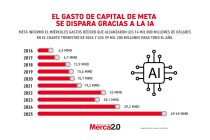 Gráfica del día: El gasto de capital de Meta se dispara gracias a la IA