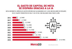 Gráfica del día: El gasto de capital de Meta se dispara gracias a la IA