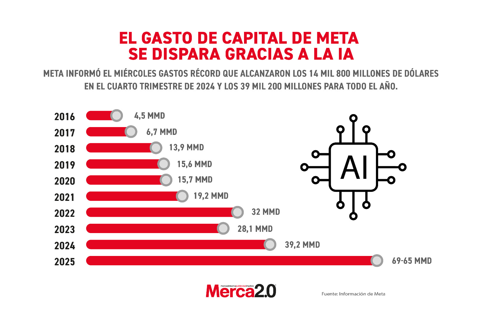 Gráfica del día: El gasto de capital de Meta se dispara gracias a la IA