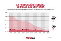 Gráfica del día: La producción mundial de pieles cae en picada