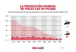 Gráfica del día: La producción mundial de pieles cae en picada