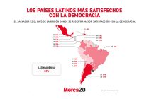 Gráfica del día: Los países latinos más satisfechos con la democracia