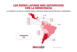 Gráfica del día: Los países latinos más satisfechos con la democracia