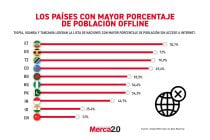 Gráfica del día: Los países con mayor porcentaje de población offline