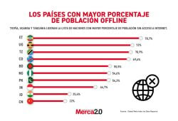 Gráfica del día: Los países con mayor porcentaje de población offline