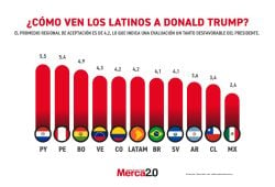 Gráfica del día: ¿Cómo ven los latinos a Donald Trump?