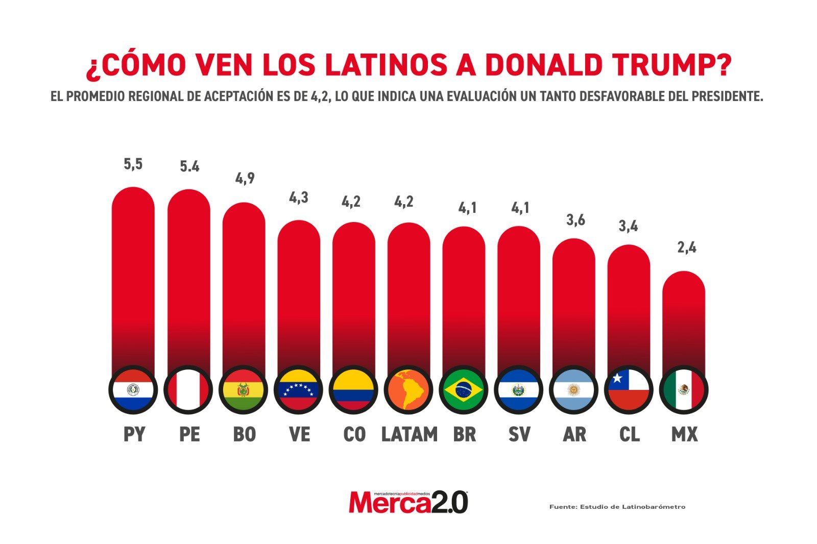 Gráfica del día: ¿Cómo ven los latinos a Donald Trump?