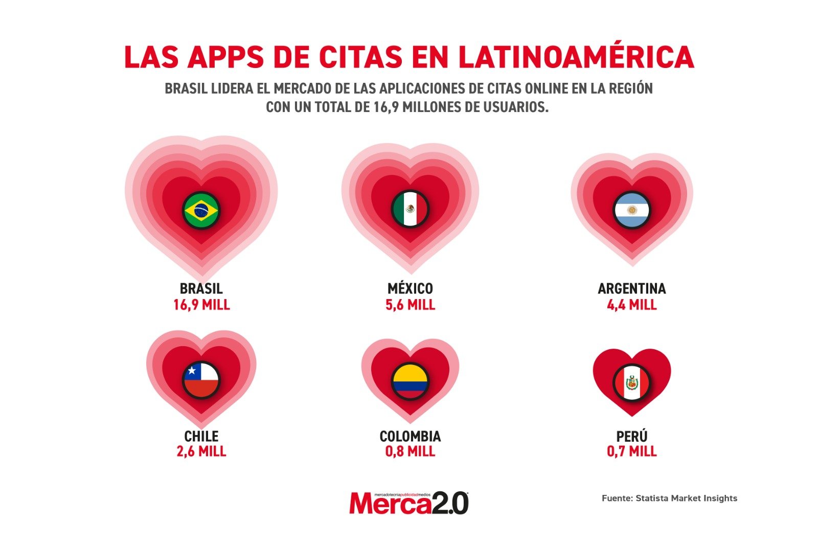 Gráfica del día: Las apps de citas en Latinoamérica