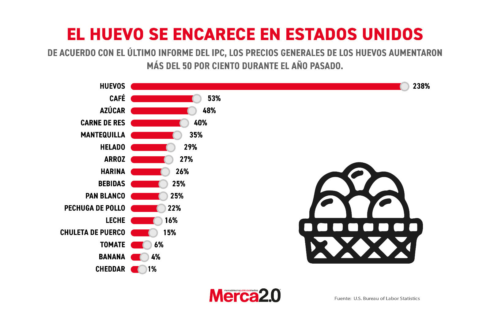 Gráfica del día: El huevo se encarece en Estados Unidos