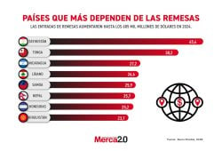 Gráfica del día: Países que más dependen de las remesas