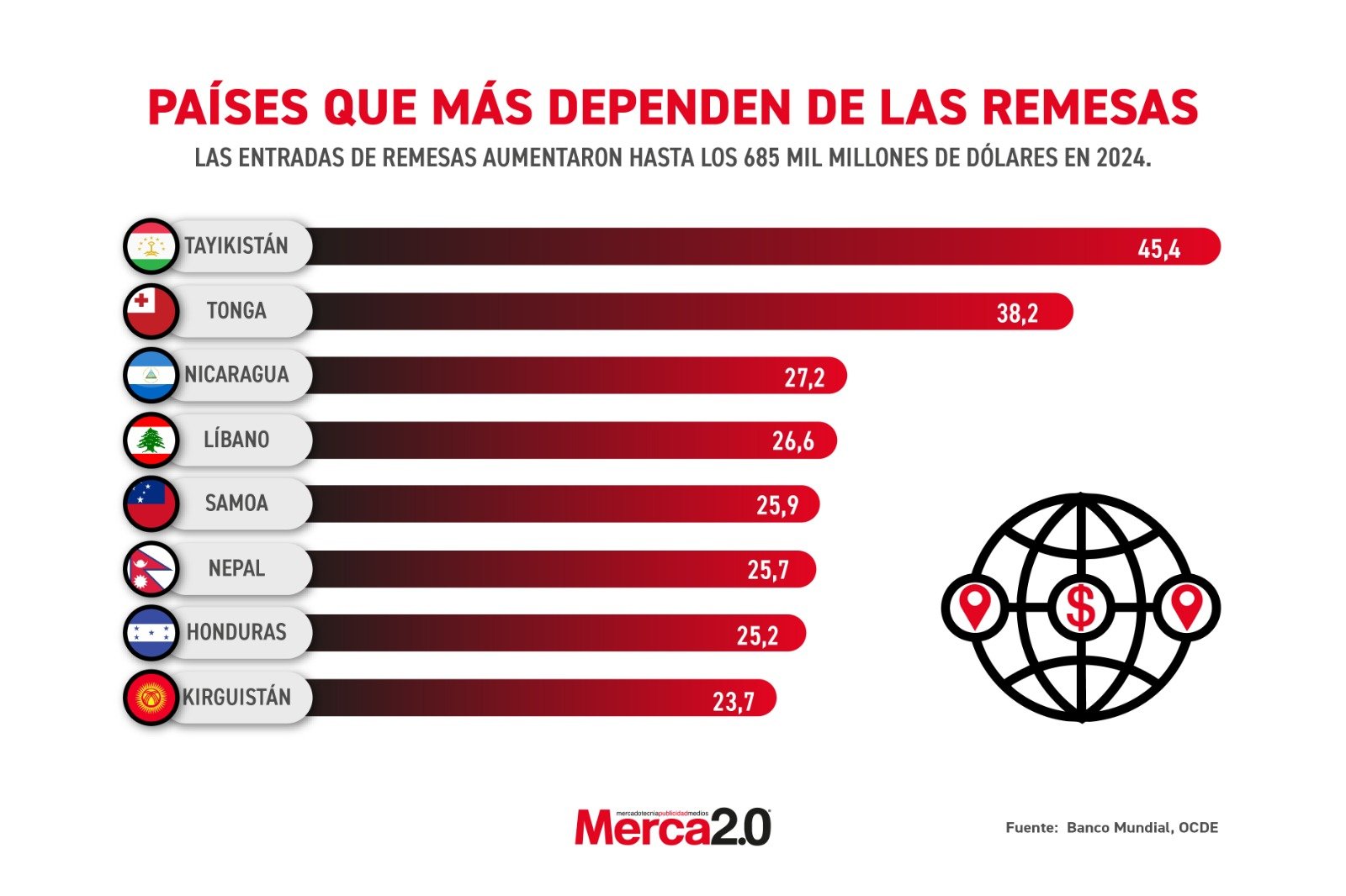 Gráfica del día: Países que más dependen de las remesas