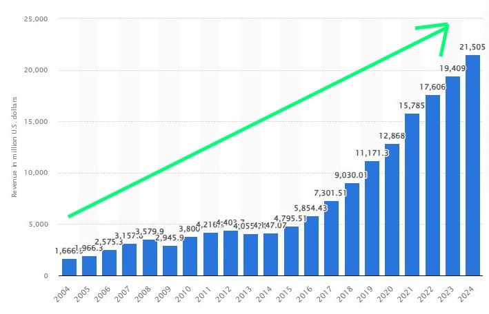 Ingresos de Adobe Inc. de 2004 a 2024(en millones de dólares estadounidenses)