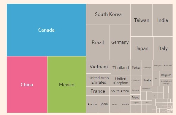 Las importaciones de acero y aluminio de EE. UU. alcanzaron los $109.5 mil millones en 2023, principalmente de Canadá, China y México.