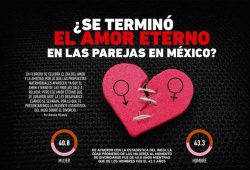 Research Data: ¿Se terminó el amor eterno en las parejas en México? Foto: Especial