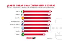 Gráfica del día:¿Sabes crear una contraseña segura?