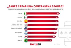 Gráfica del día:¿Sabes crear una contraseña segura?