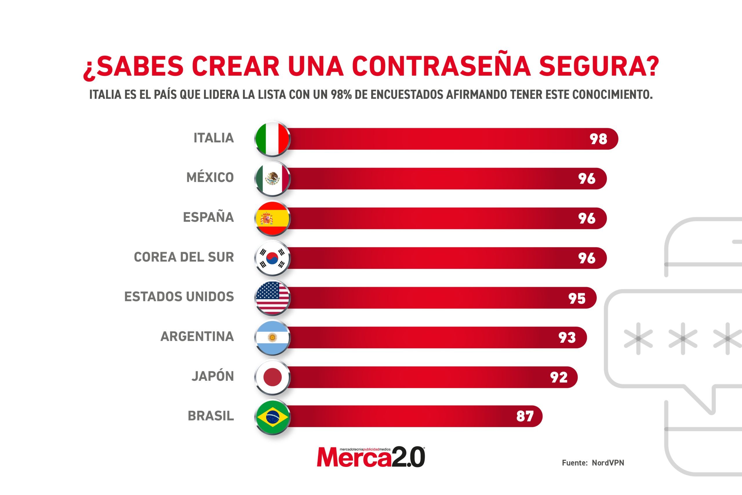 Gráfica del día:¿Sabes crear una contraseña segura?