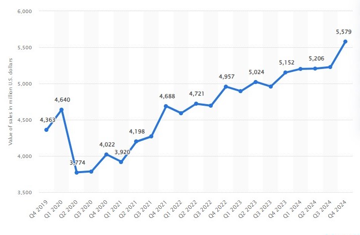 Valor de ventas de la tienda física de Amazon en los Estados Unidos (EE. UU.) Y en todo el mundo desde el cuarto trimestre de 2019 hasta el cuarto trimestre de 2024(en millones de dólares estadounidenses)