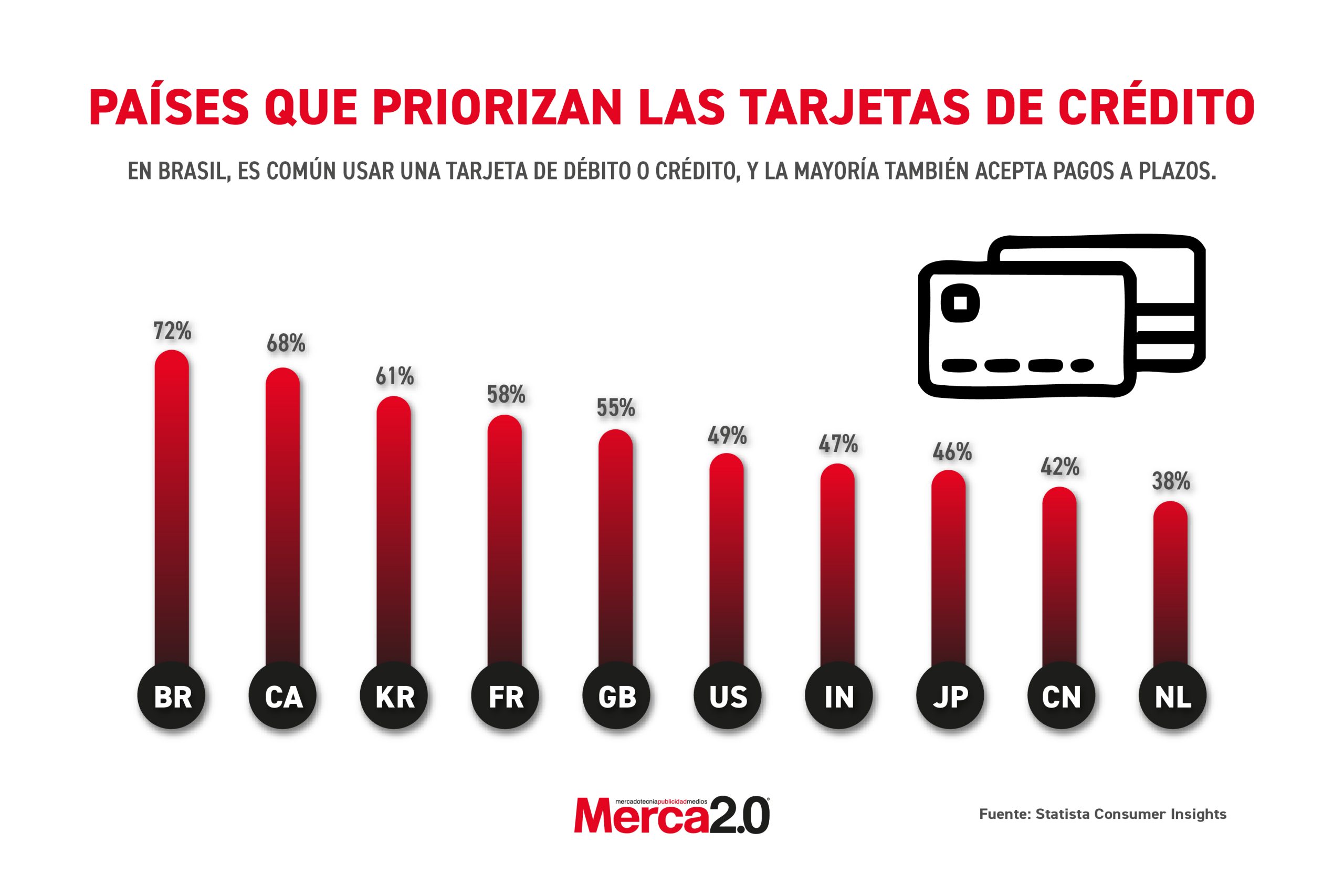 Gráfica del día: Países que priorizan las tarjetas de crédito?