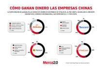 Gráfica del día: Cómo ganan dinero las empresas chinas