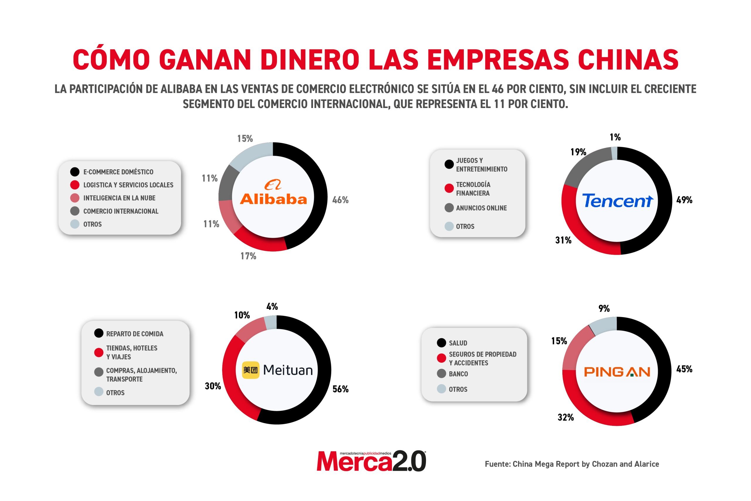 Gráfica del día: Cómo ganan dinero las empresas chinas