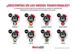 Gráfica del día: ¿Desconfías en los medios tradicionales?