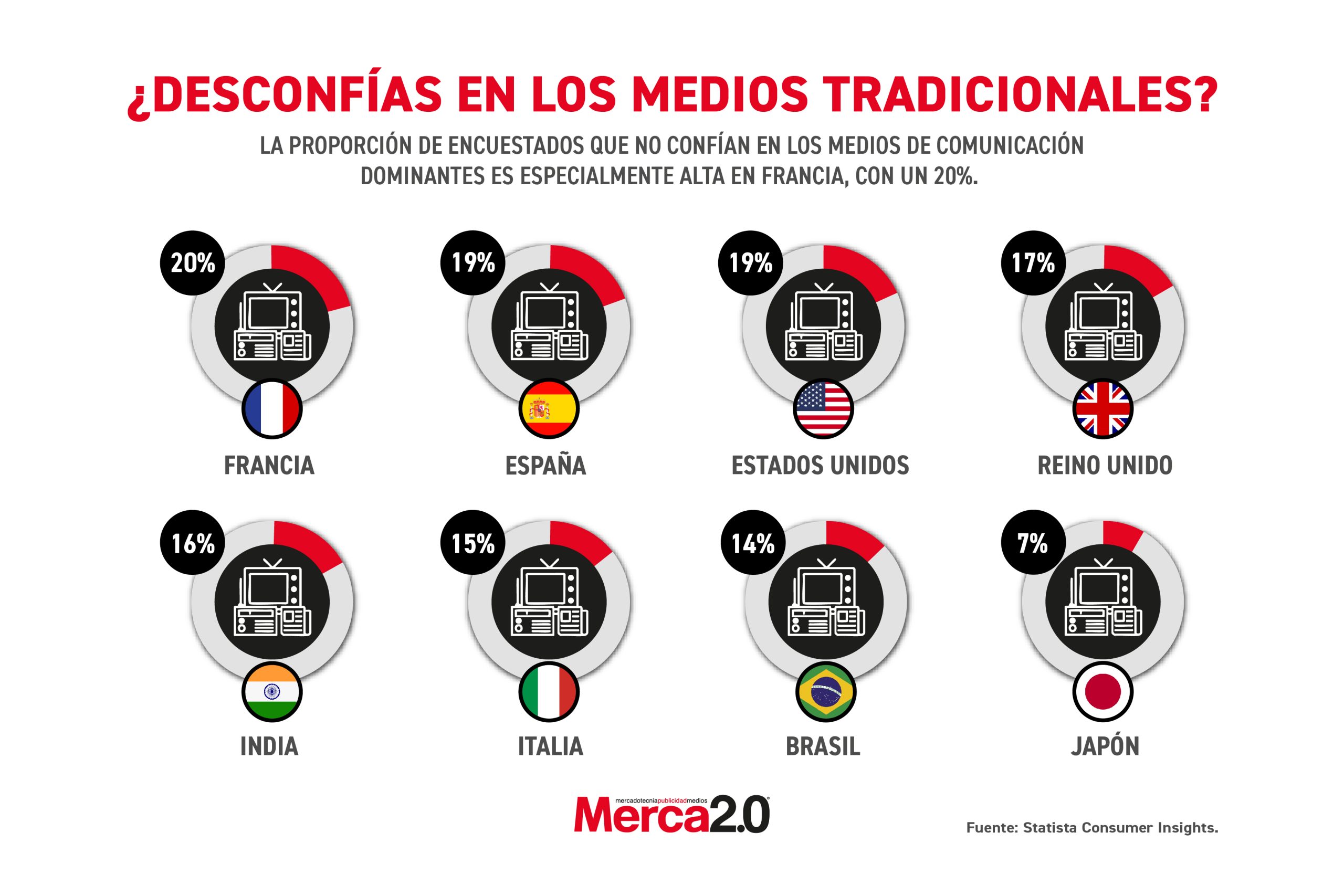 Gráfica del día: ¿Desconfías en los medios tradicionales?