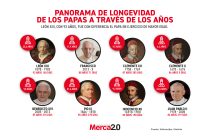 Gráfica del día: Panorama de longevidad de los Papas a través de los años