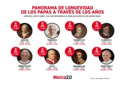 Gráfica del día: Panorama de longevidad de los Papas a través de los años