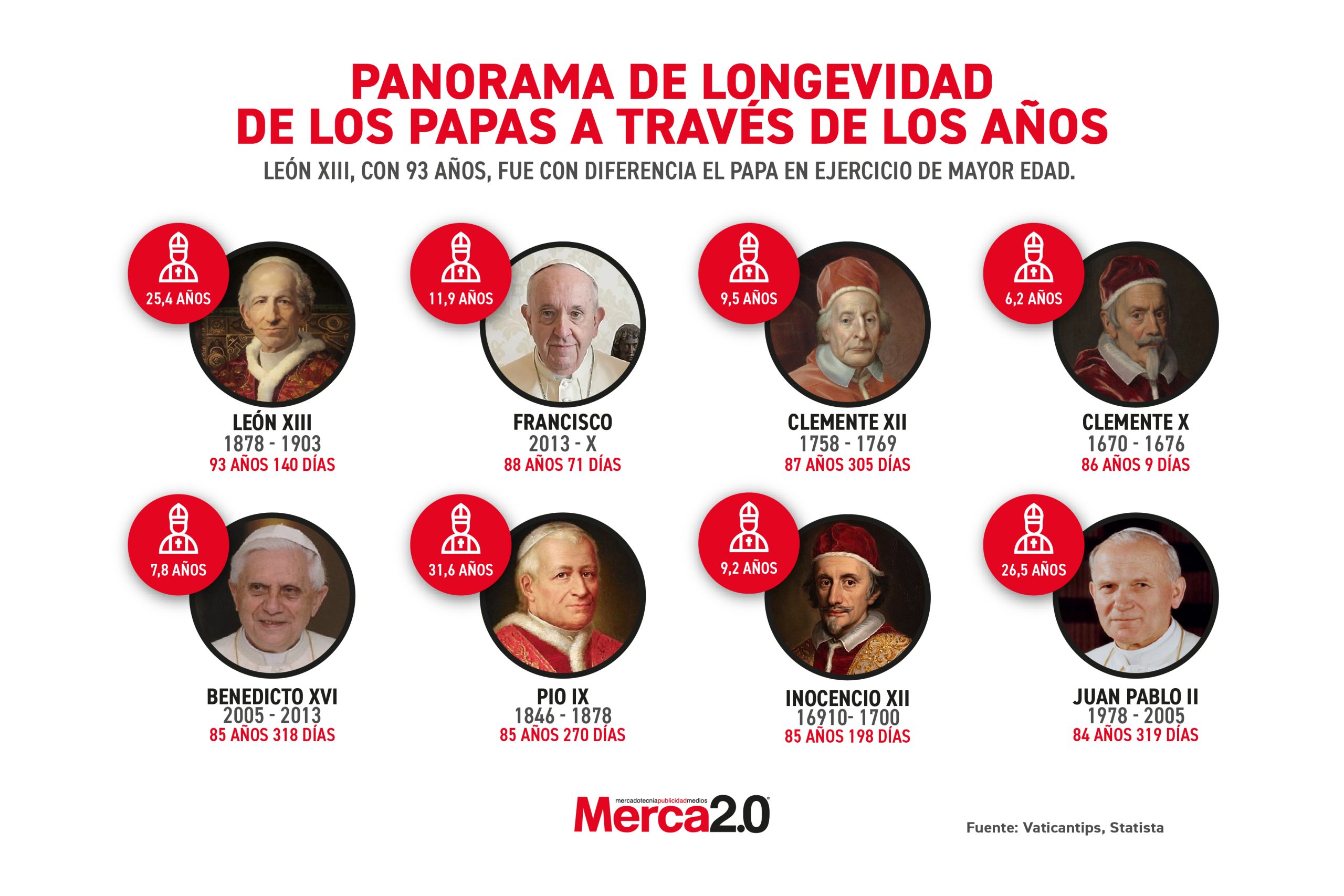 Gráfica del día: Panorama de longevidad de los Papas a través de los años