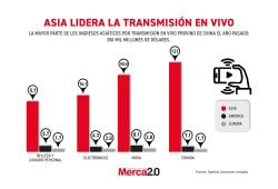 Gráfica del día: Asia lidera las transmisiones en vivo