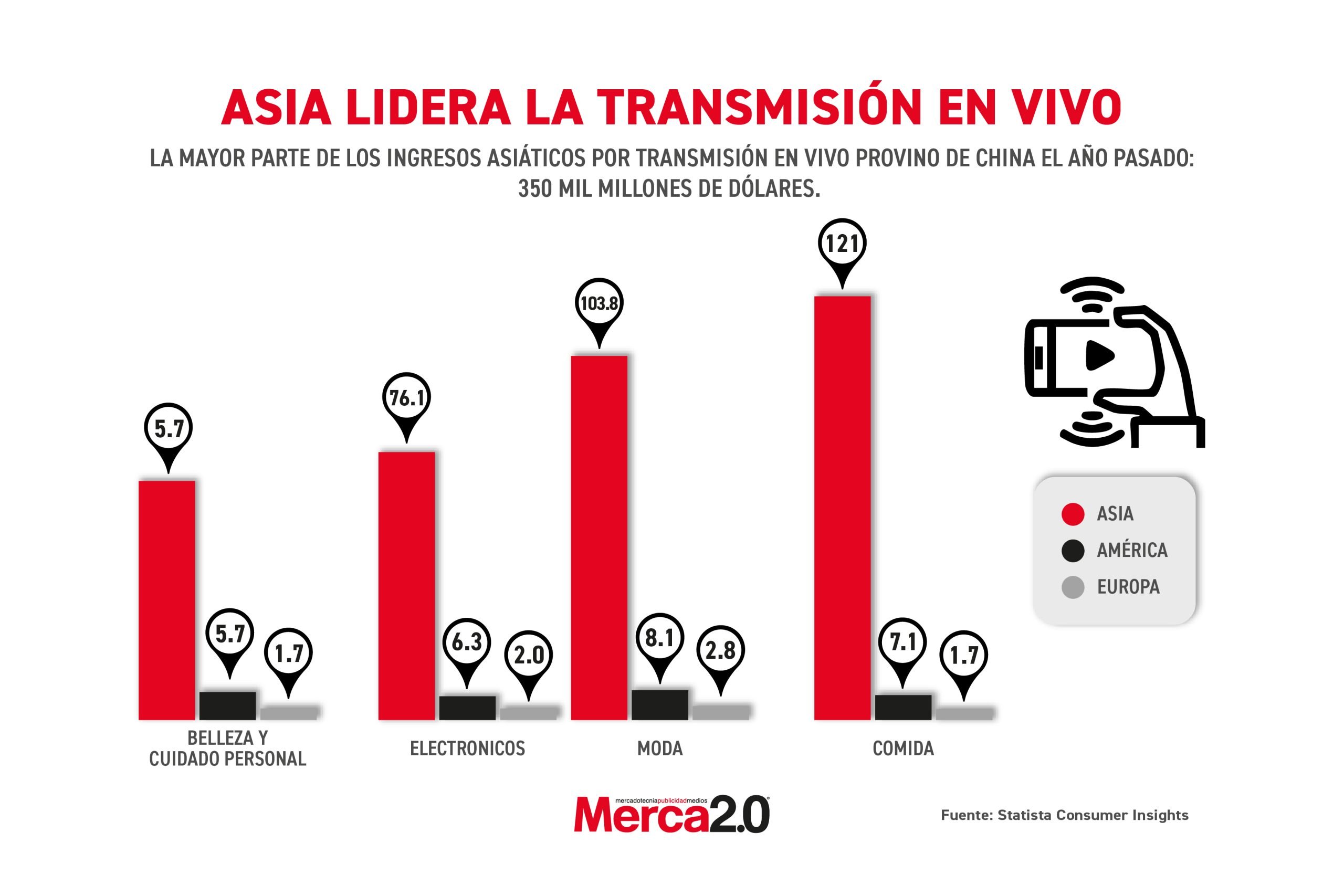 Gráfica del día: Asia lidera las transmisiones en vivo