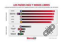 Gráfica del día: Los países más y menos libres