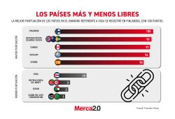 Gráfica del día: Los países más y menos libres