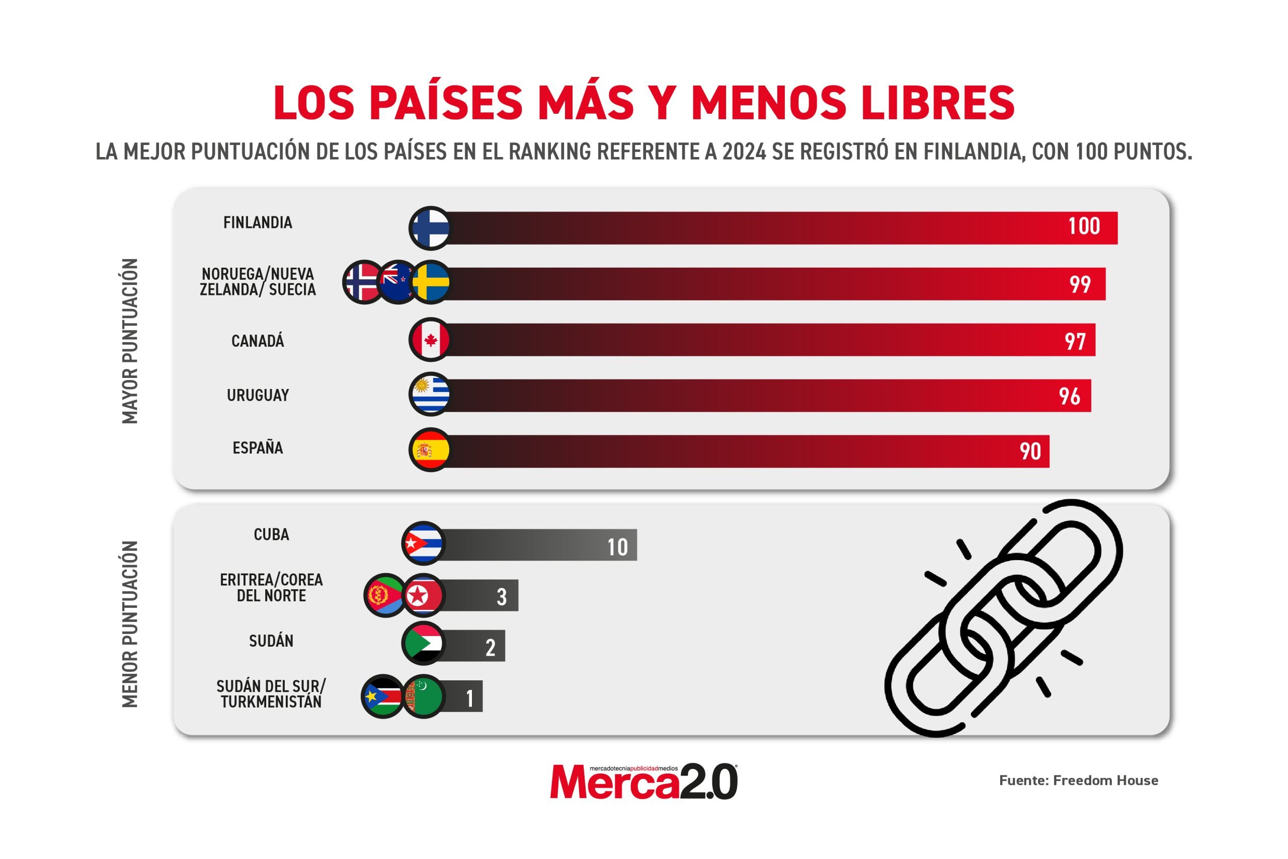 Gráfica del día: Los países más y menos libres