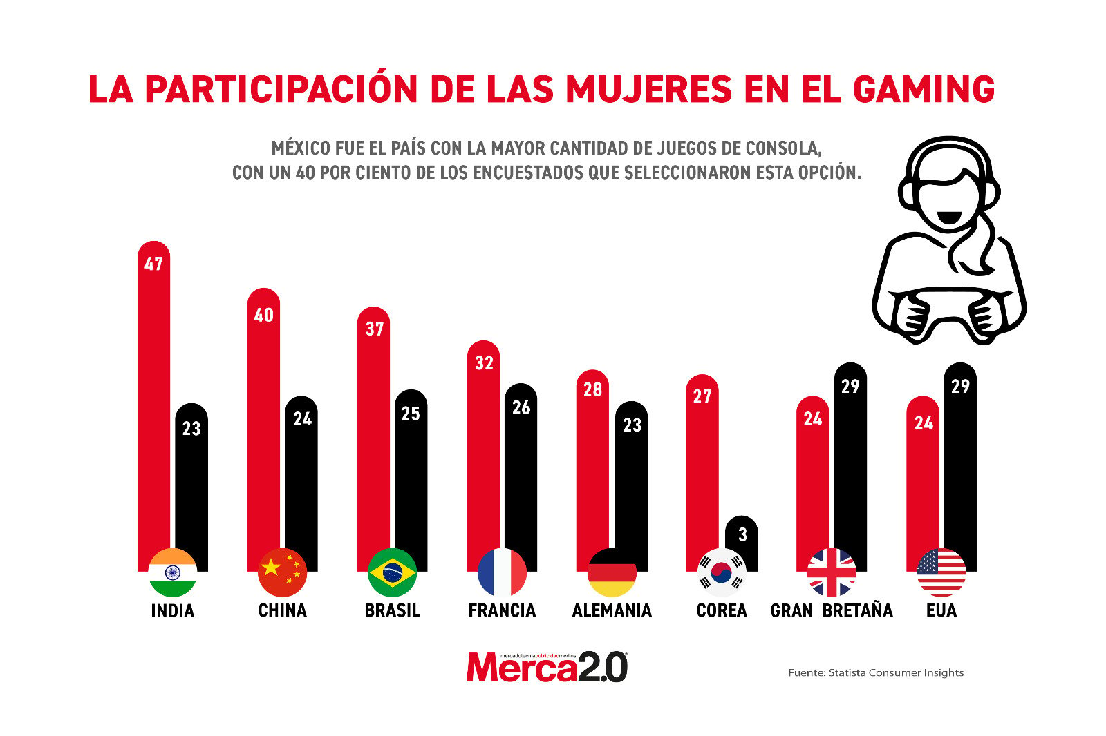 Gráfica del día: La participación de las mujeres en el gaming