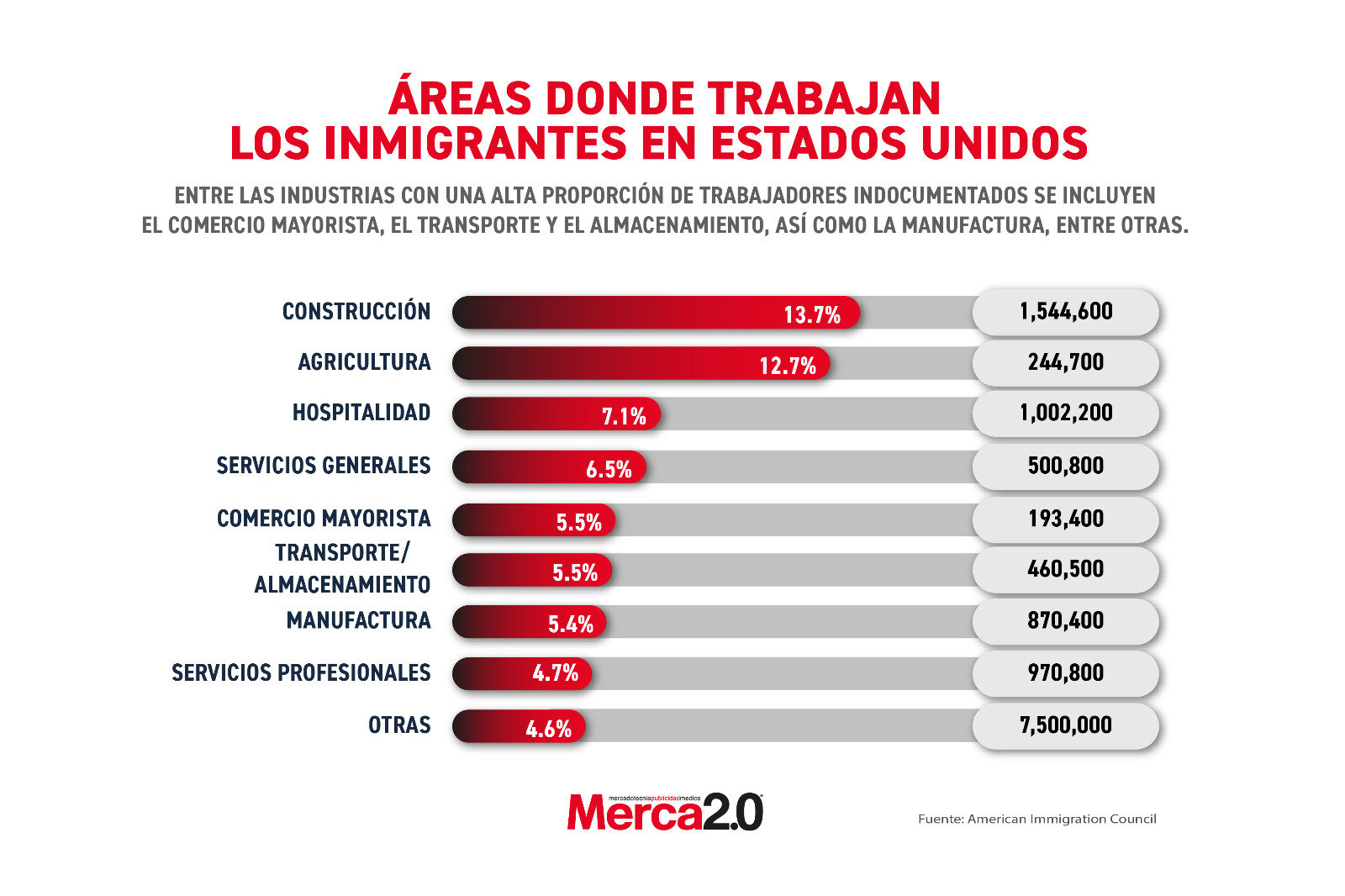 Gráfica del día: Áreas donde trabajan los inmigrantes en Estados Unidos