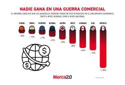 Gráfica del día: Nadie gana en una guerra comercial