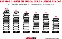 Gráfica del día: Latinos siguen en busca de los libros físicos