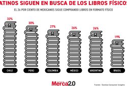 Gráfica del día: Latinos siguen en busca de los libros físicos